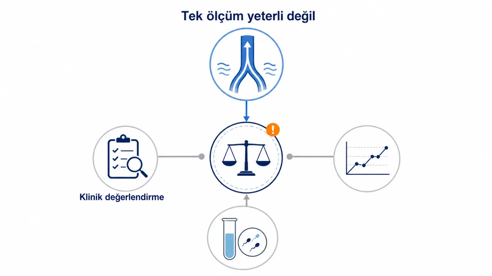 Tek Doppler bulgusunun işlem kararı için yeterli olmadığını, klinik değerlendirme ve takip verilerini gösteren şema.