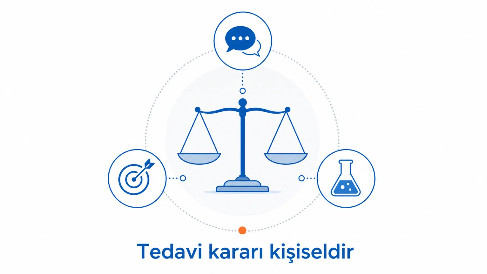 Tedavi kararında hedefler, görüşme ve test sonuçlarının dengelendiğini gösteren klinik illüstrasyon