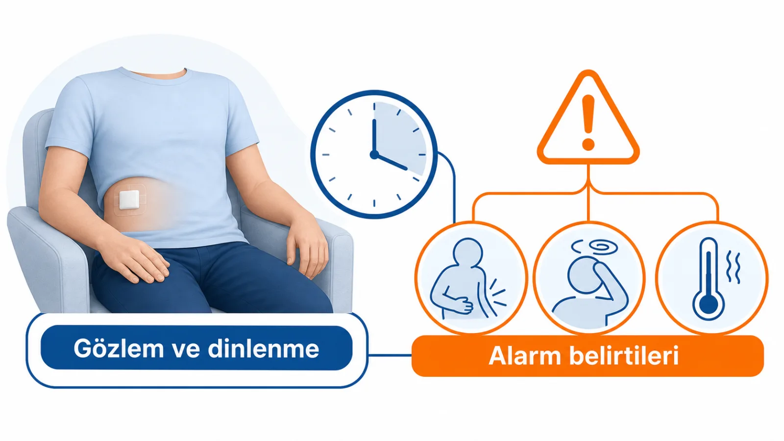 Karaciğer biyopsisi sonrası dinlenme, gözlem saati ve şiddetli ağrı, baş dönmesi ile ateş için uyarı simgelerini gösteren görsel