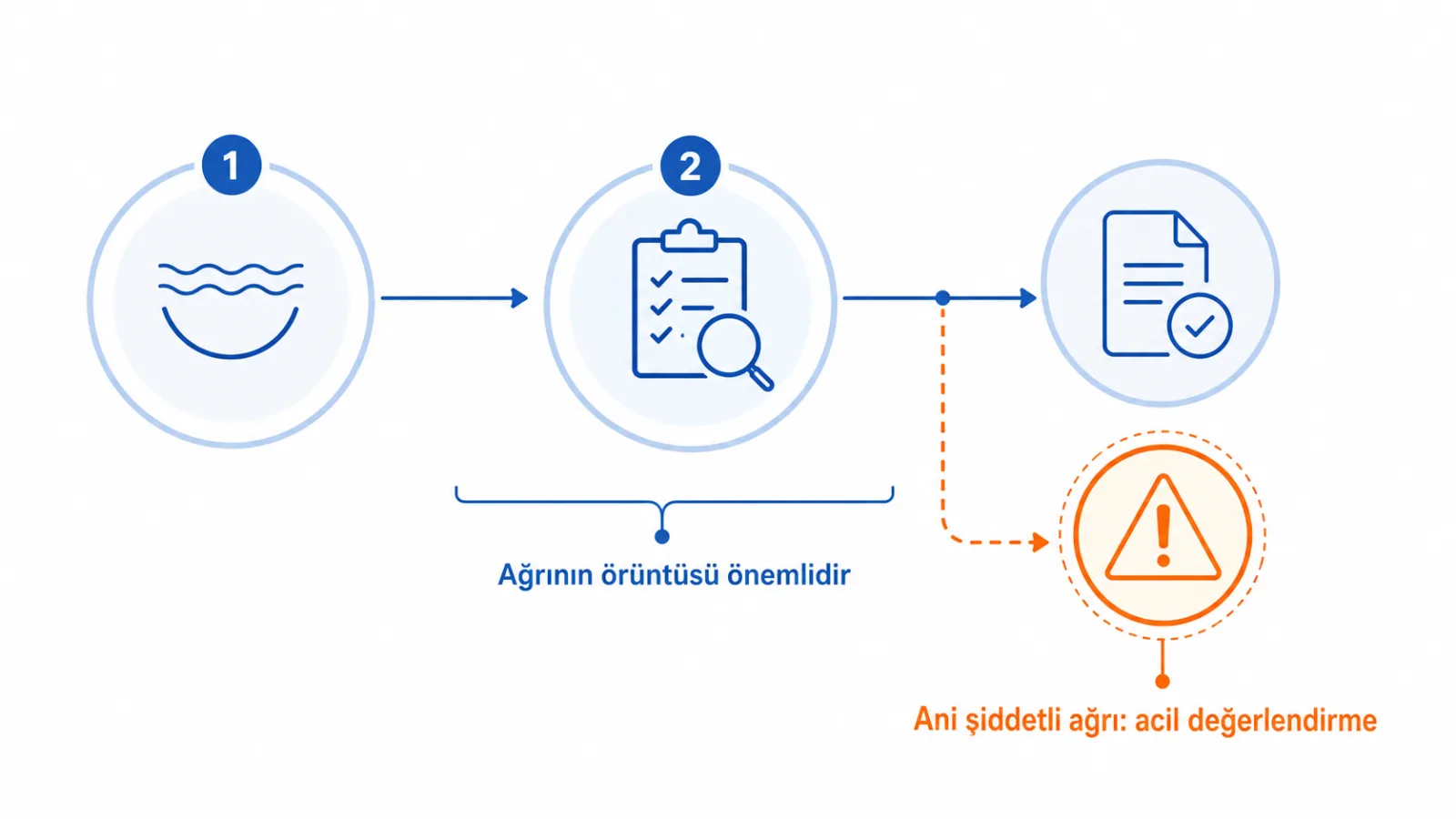Ağrı örüntüsünün değerlendirilmesini ve ani şiddetli ağrıda acil başvuru ihtiyacını gösteren akış şeması