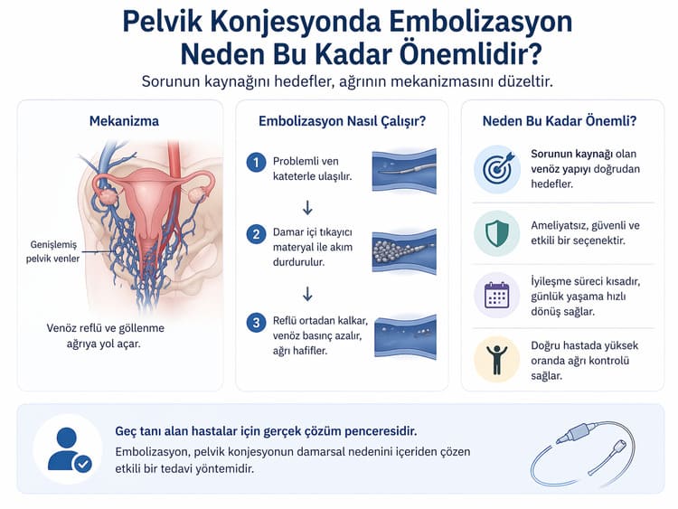 pelvik konjesyonda embolizasyonun önemi